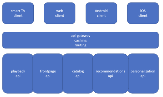 Multiple APIs behind a reverse proxy (gateway)