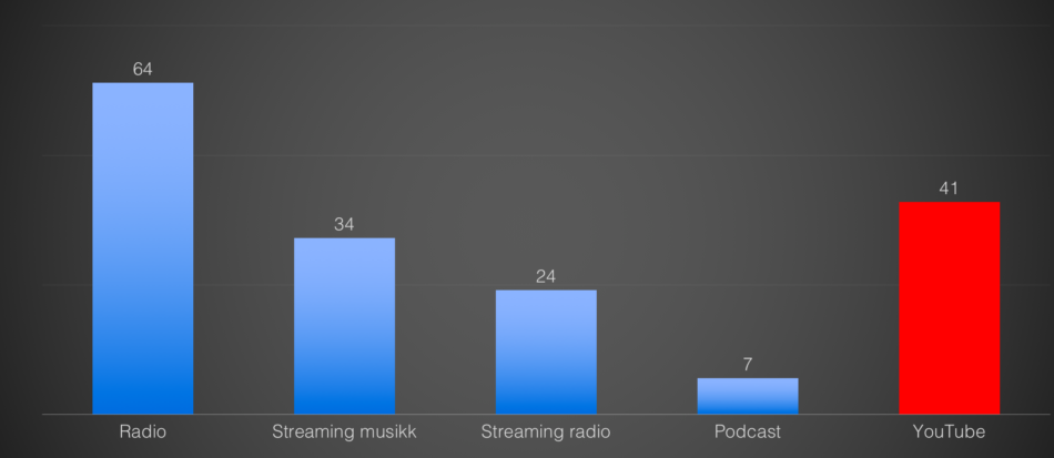 FIGUR 8: ET LYTTENDE FOLK. Vi lytter mye, men ikke bare på tradisjonell radio. Tallene er oppgitt i prosentvis daglig dekning, alle leverandører sett under ett. Ikke all YouTube-bruk er lytting, men en stor andel av bruken er det. 64 % oppgir at de lytter til lineær-radio hvert dag, 34 % strømmer musikk, 24 % strømmer radio, 7 % lytter til podkaster daglig, og 41 % ser og lytter til YouTube. Kilde: Kantar TNS Forbruker, interbuss, Digitalradioundersøkelsen, og Analyseavdelingen i NRK.