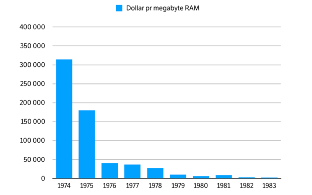 Priser på RAM, 1974-1983. (Kilde: John C. McCallum)