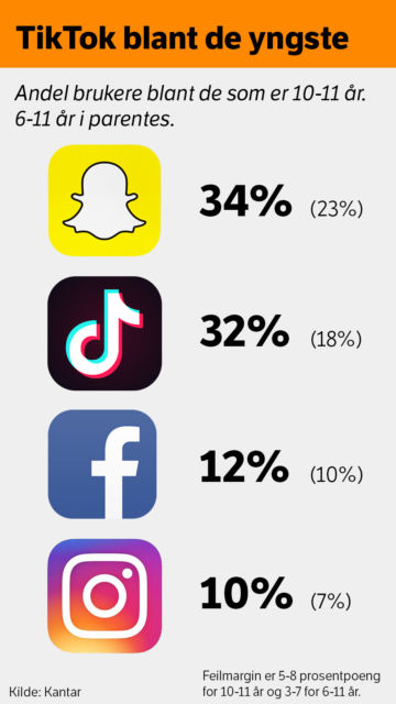 Undersøkelse fra Kantar som viser hvor populært TikTok er blant unge. Blant dem som er 10-11 år har Snapchat 34%, TikTok 32%, Instagram 12% og Facebook 10%. Feilmargin er 5-8 prosentpoeng. 