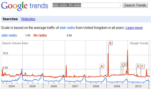 Google trends DAB vs FM, United Kingdom