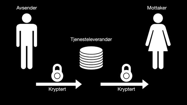 Illustrasjon som viser at innhold er kryptert under transport.