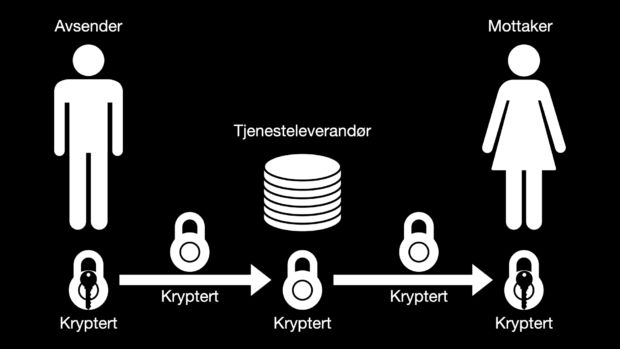 Illustrasjon som viser innhold som er kryptert fra ende til ende.